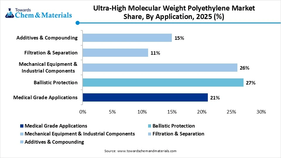 Ultra-High Molecular Weight Polyethylene Market Share, By Application, 2025 