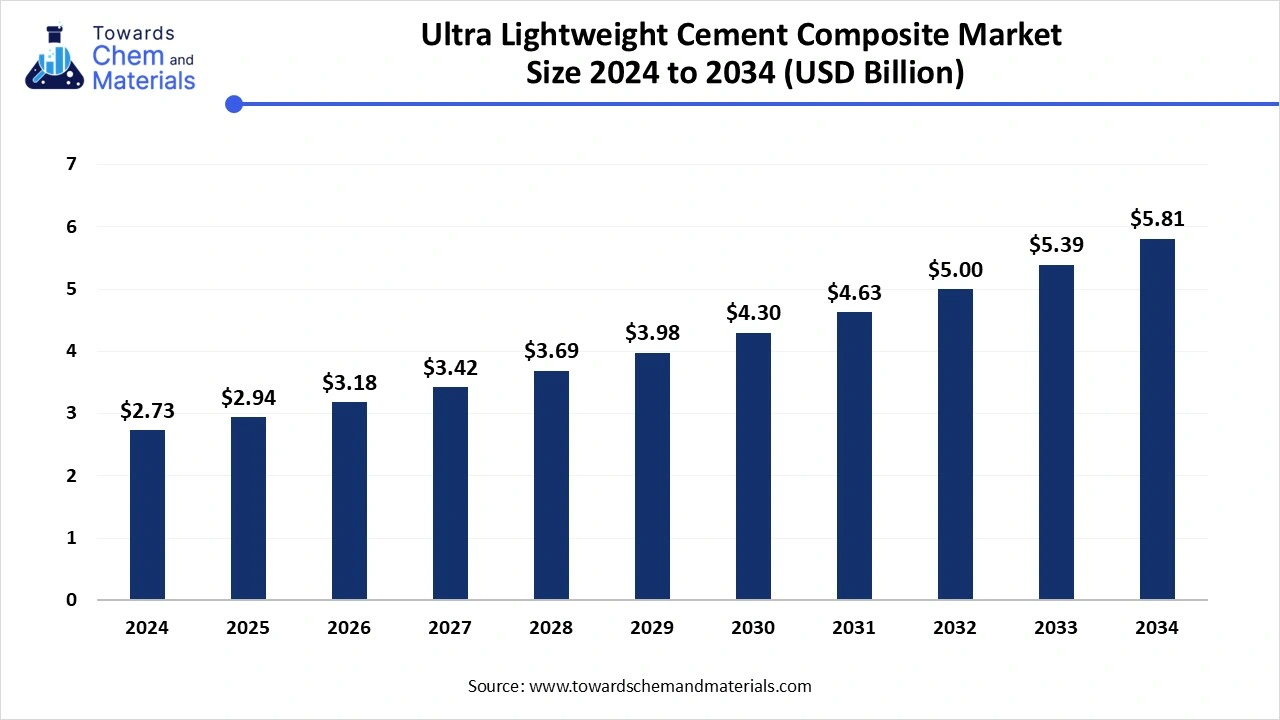 Ultra Lightweight Cement Composite Market Size 2025 to 2034 (USD Billion)