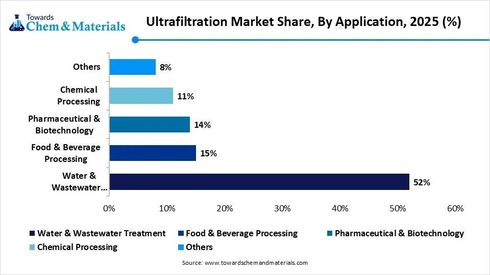 Ultrafiltration Market Share, By Application, 2025 (%)