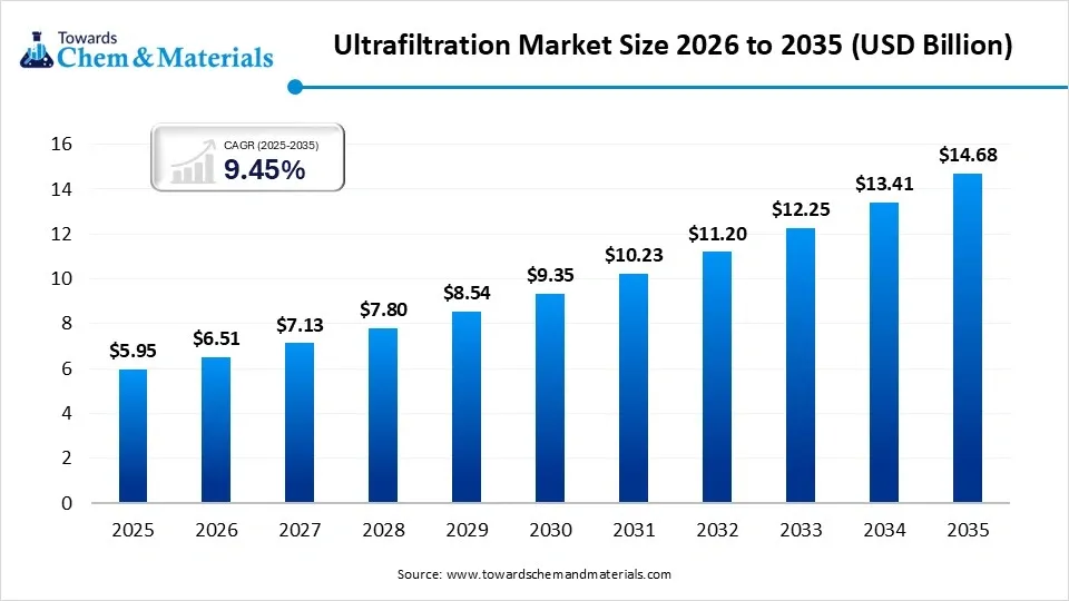 Ultrafiltration Market Size 2026 to 2035  (USD Billion )