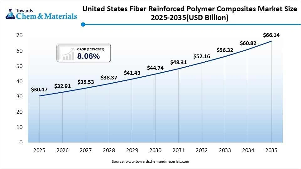 United States Fiber Reinforced Polymer Composites Market Size 2025-2035(USD Billion)