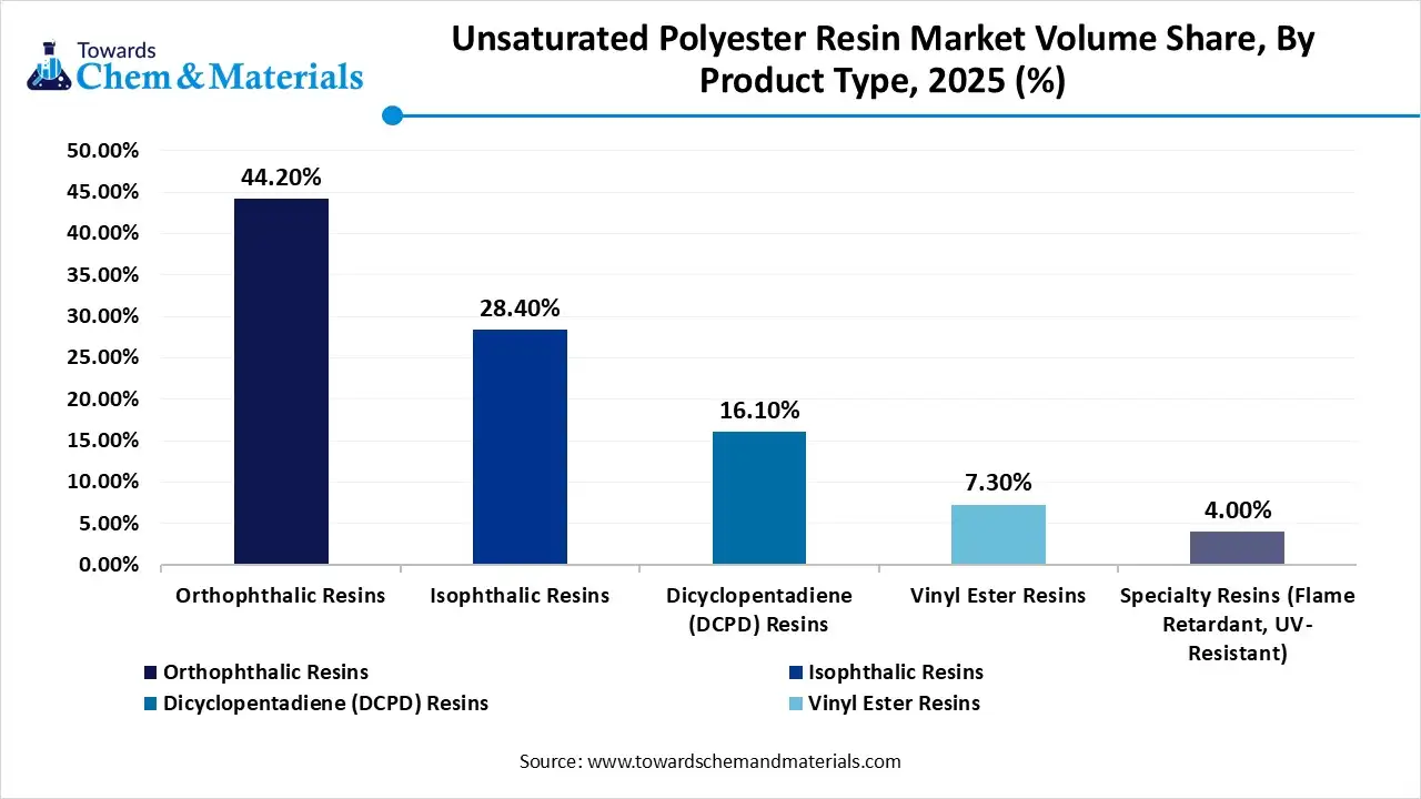 Unsaturated Polyester Resin Market Volume Share, By Product Type, 2025 (%) Unsaturated Polyester Resin Market Volume Share, By Product Type, 2025 (%)