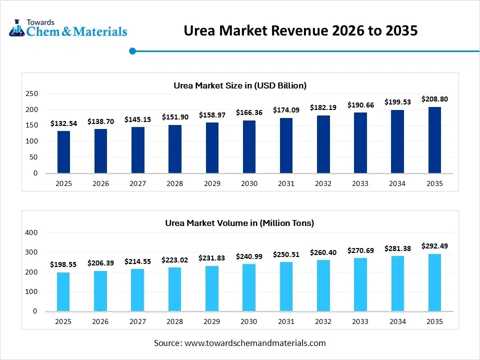 Urea Market Revenue 2026 to 2035