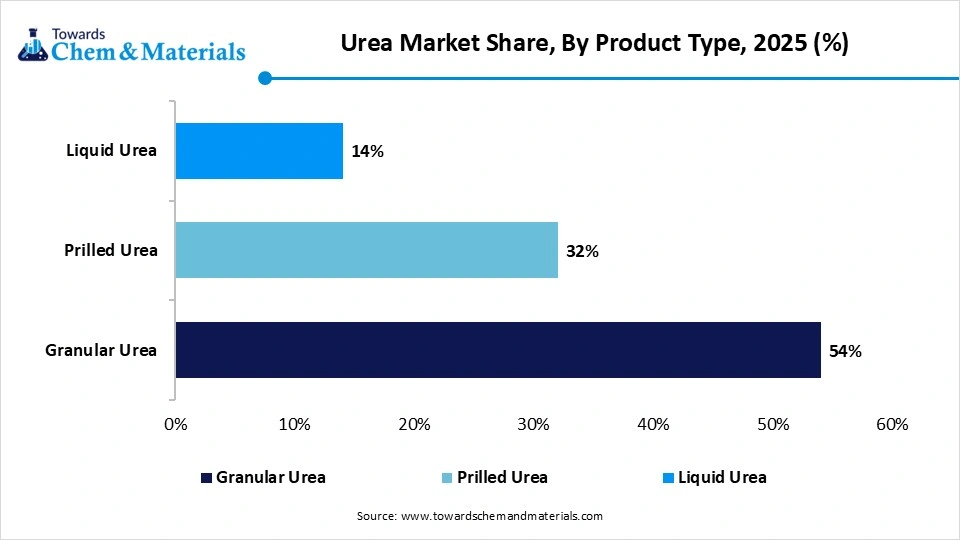 Urea Market Share, By Product Type, 2025 (%)