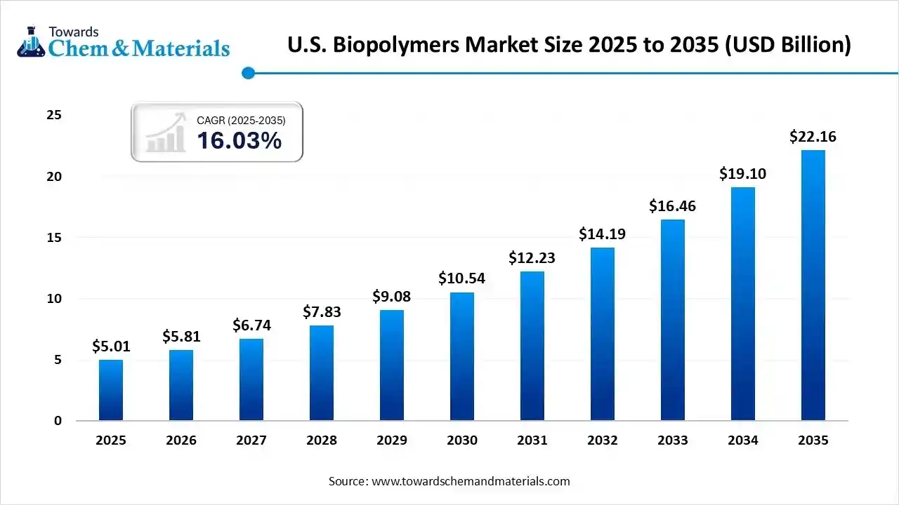 U.S. Biopolymers Market Size 2025 to 2035 (USD Billion) U.S. Biopolymers Market Size 2025 to 2035 (USD Billion)