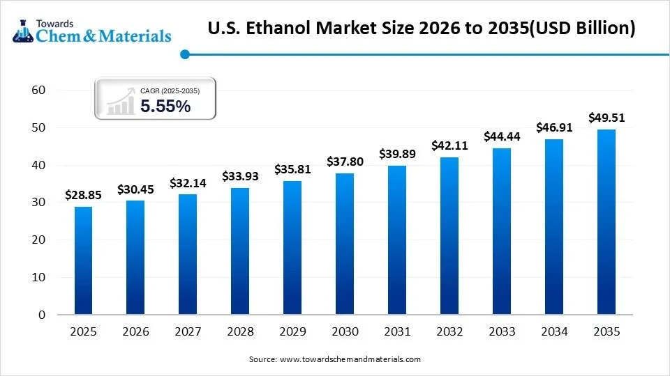 U.S. Ethanol Market Size, Share | CAGR of 5.55%