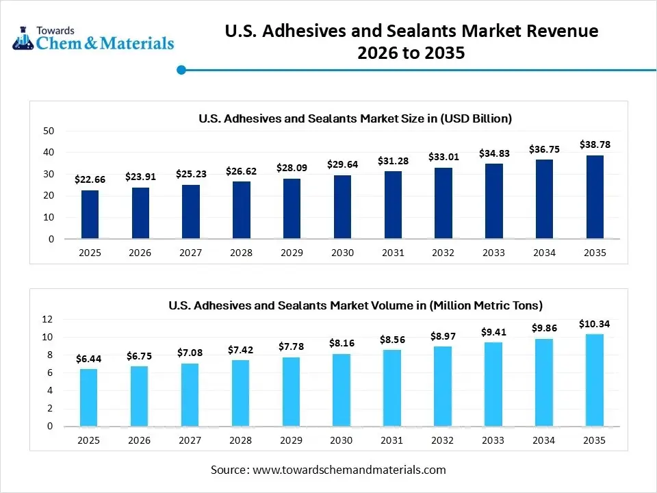U.S. Adhesives and Sealants Market Revenue 2026 to 2035