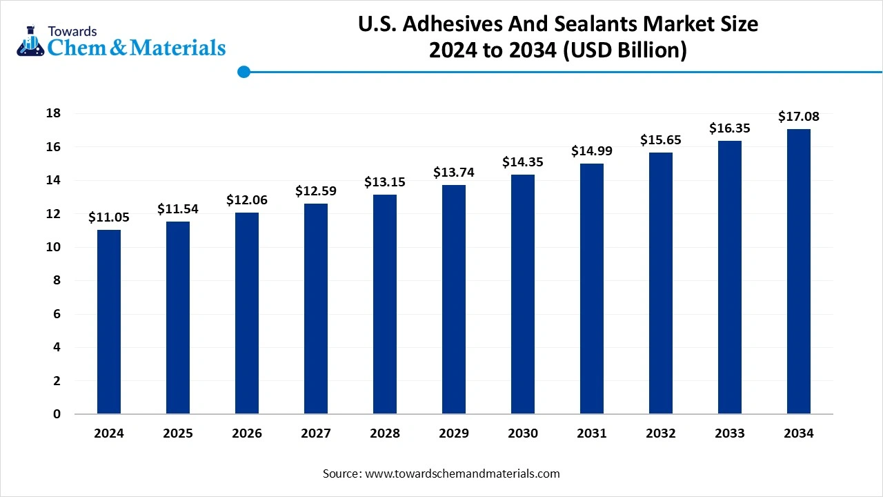 U.S. Adhesives And Sealants Market Size 2025 to 2034 (USD Billion)
