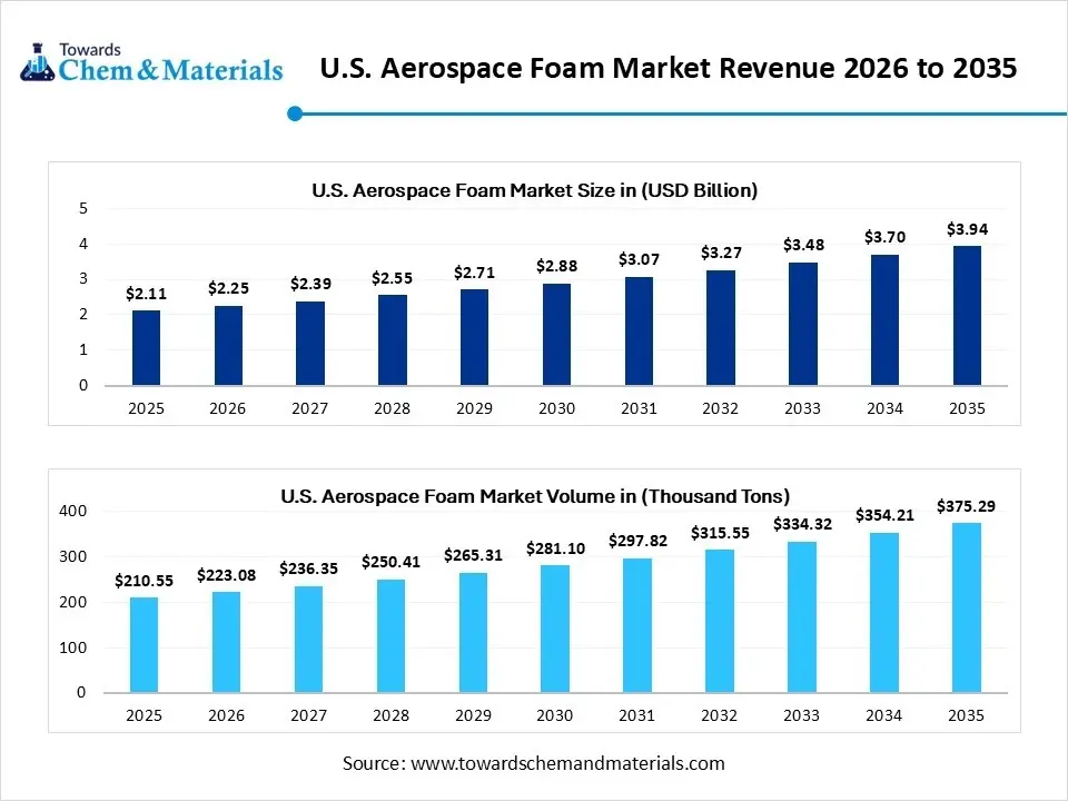 U.S. Aerospace Foam Market Revenue 2026 to 2035