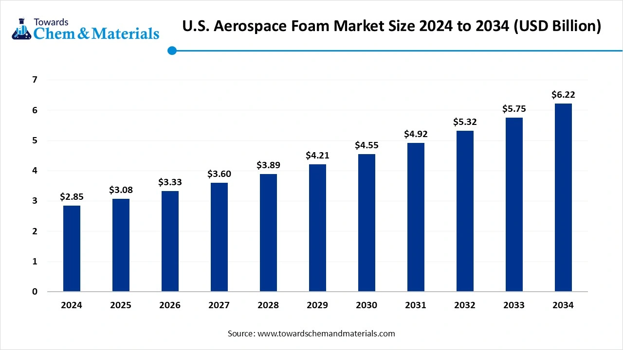 U.S. Aerospace Foam Market Size 2025 to 2034 (USD Billion)