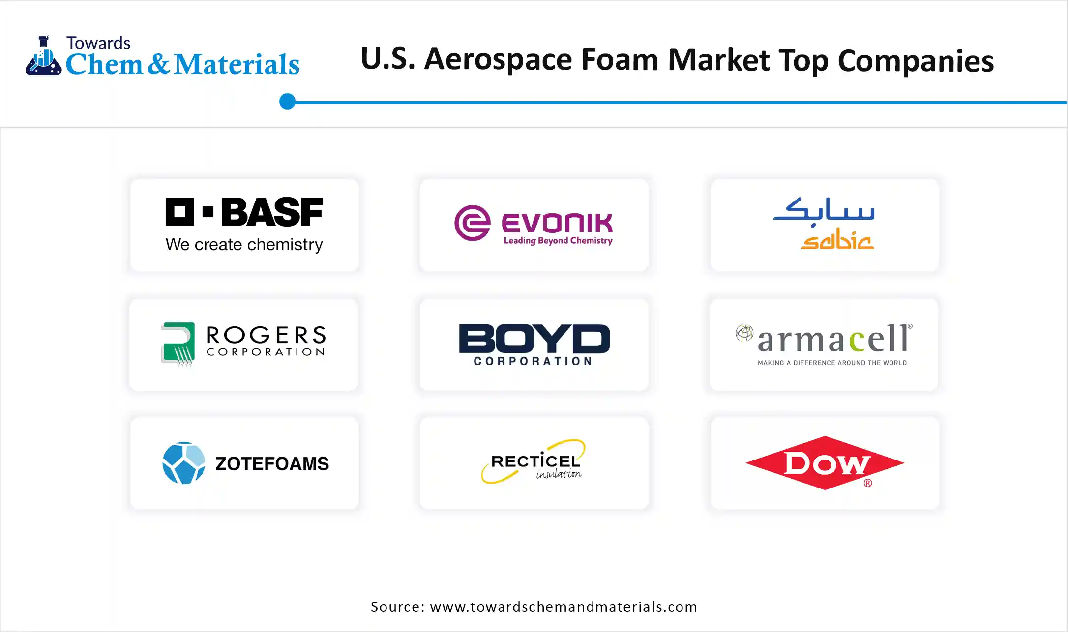 U.S. Aerospace Foam Market Companies