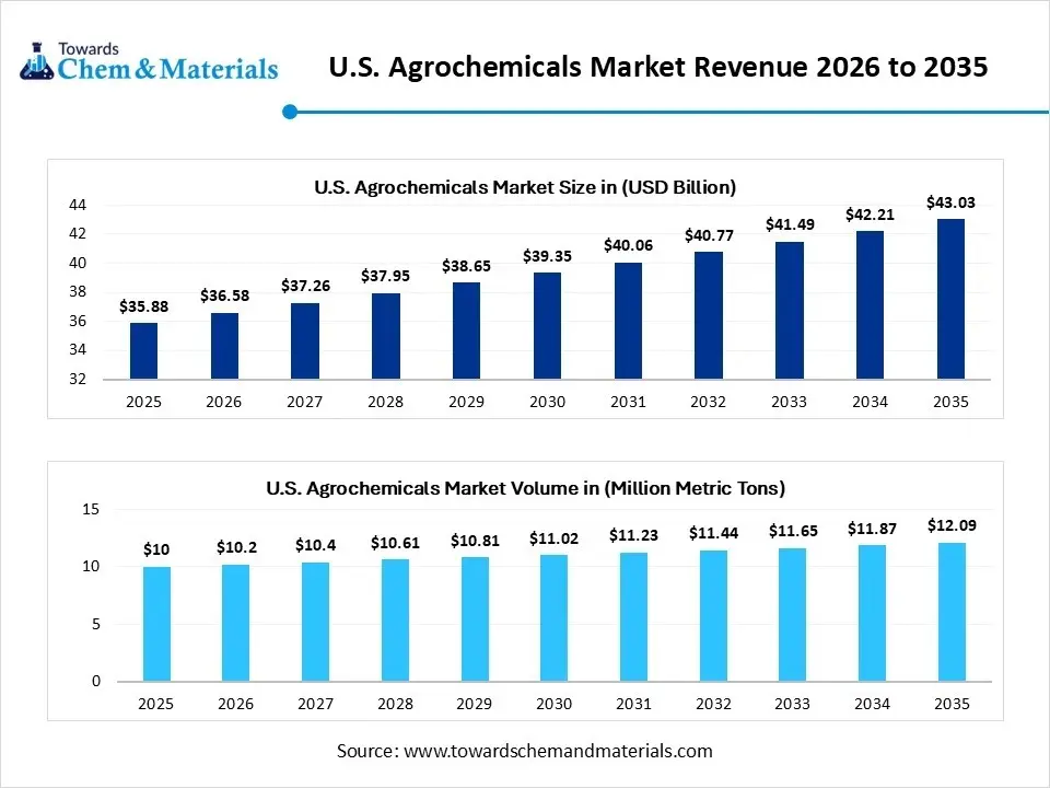 U.S. Agrochemicals Market Revenue 2026 to 2035