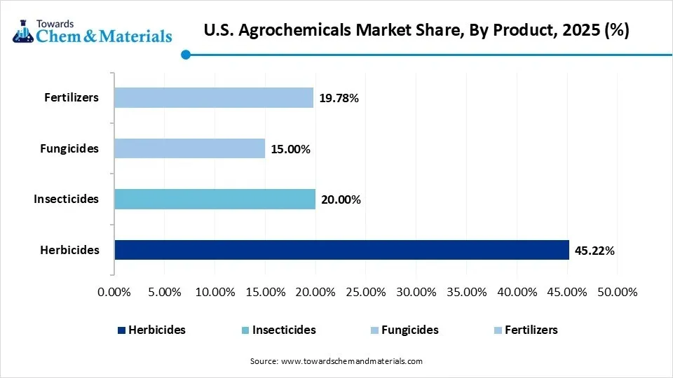 U.S. Agrochemicals Market Share,By Product,2025(%)