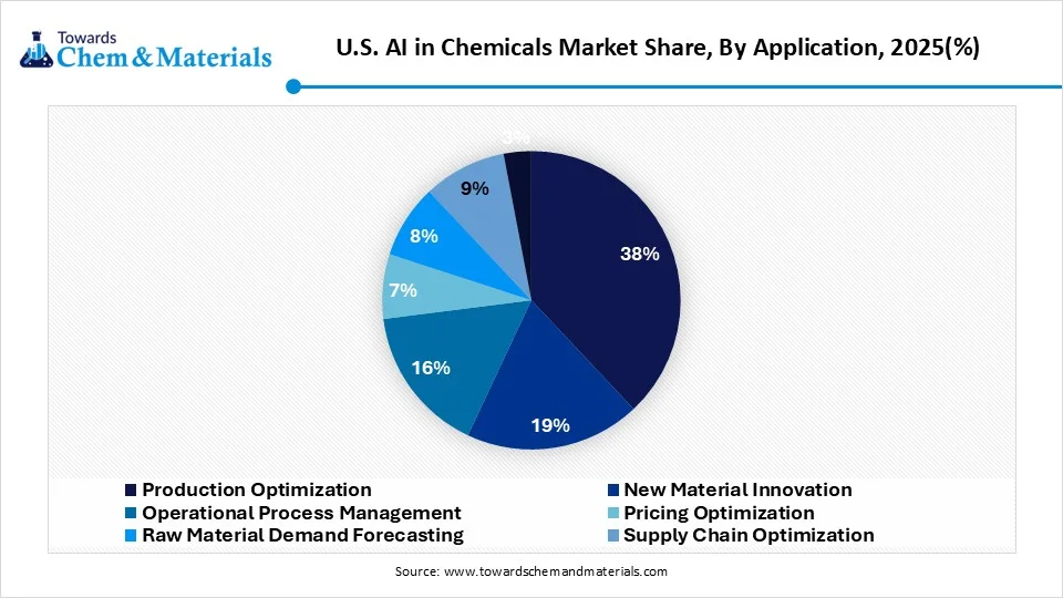 U.S. AI in Chemicals Market Share, By Application, 2025(%)