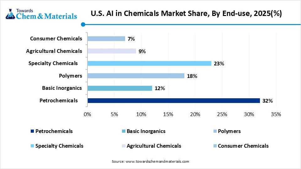 U.S. AI in Chemicals Market Share, By End-use, 2025(%)
