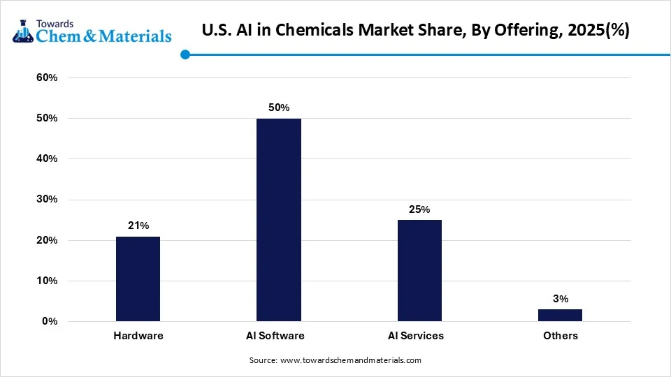 U.S. AI in Chemicals Market Share, By Offering, 2025(%)