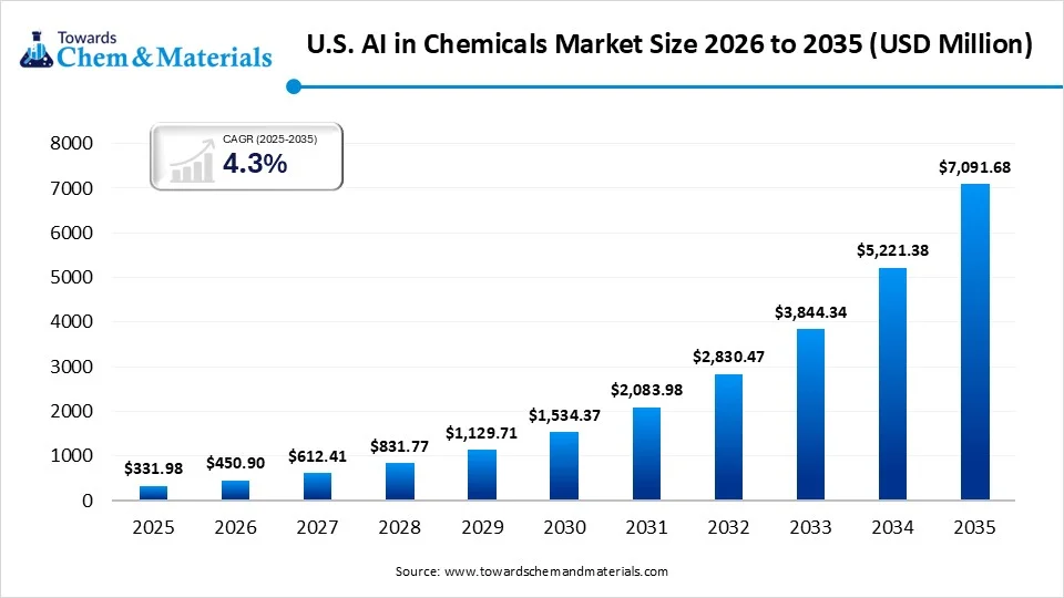 U.S. AI in Chemicals Market Size 2026 to 2035