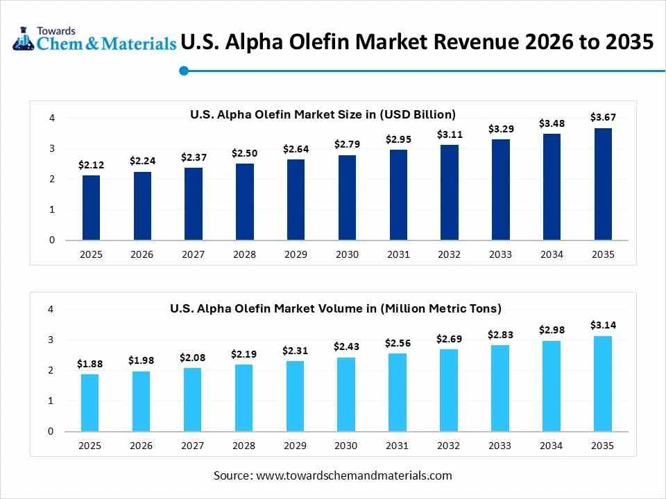 U.S. Alpha Olefin Market Revenue 2026 to 2035 U.S. Alpha Olefin Market Revenue 2026 to 2035