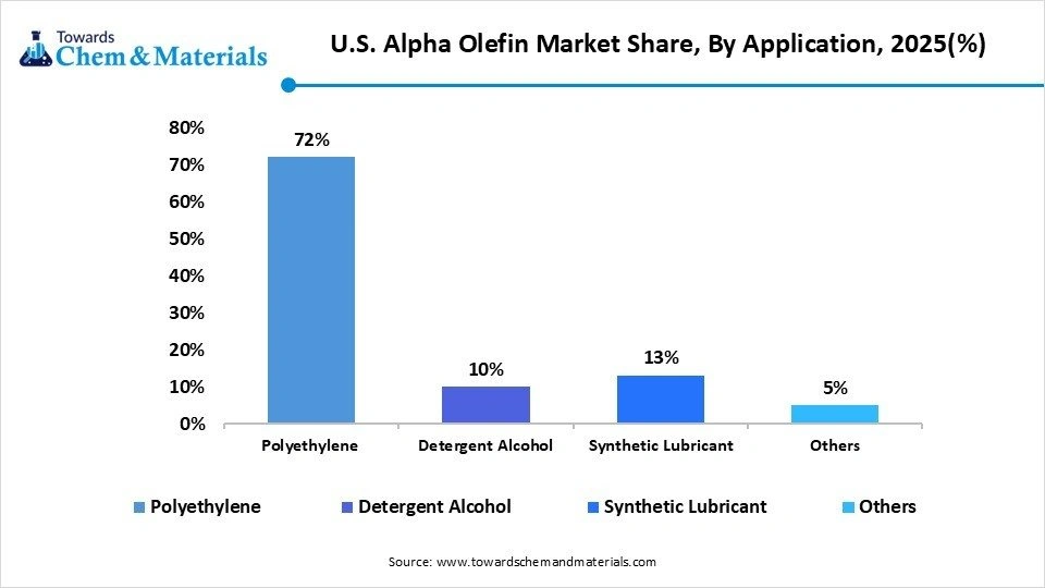 U.S. Alpha Olefin Market Share, By Application, 2025(%) U.S. Alpha Olefin Market Share, By Application, 2025(%)
