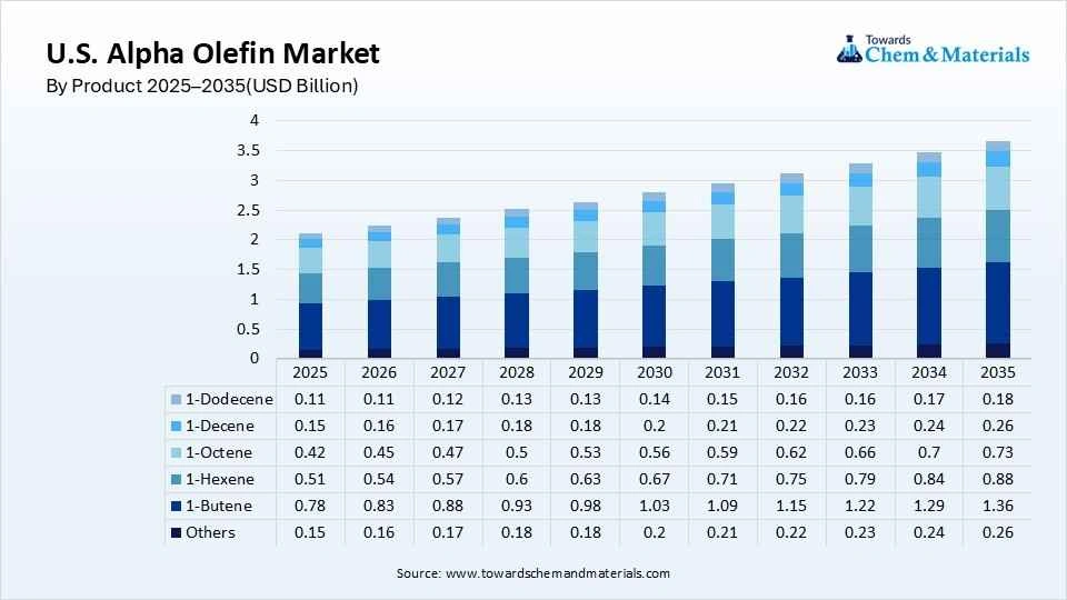 U.S. Alpha Olefin Market Size By Product 2025–2035(USD Billion) U.S. Alpha Olefin Market Size By Product 2025–2035(USD Billion)