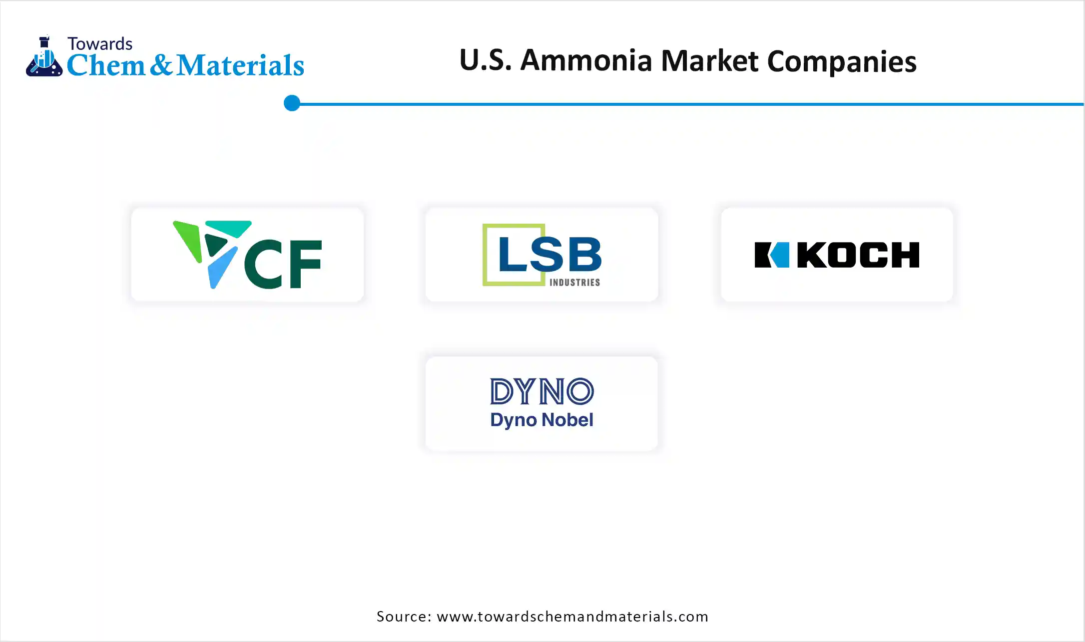 U.S. Ammonia Market Companies