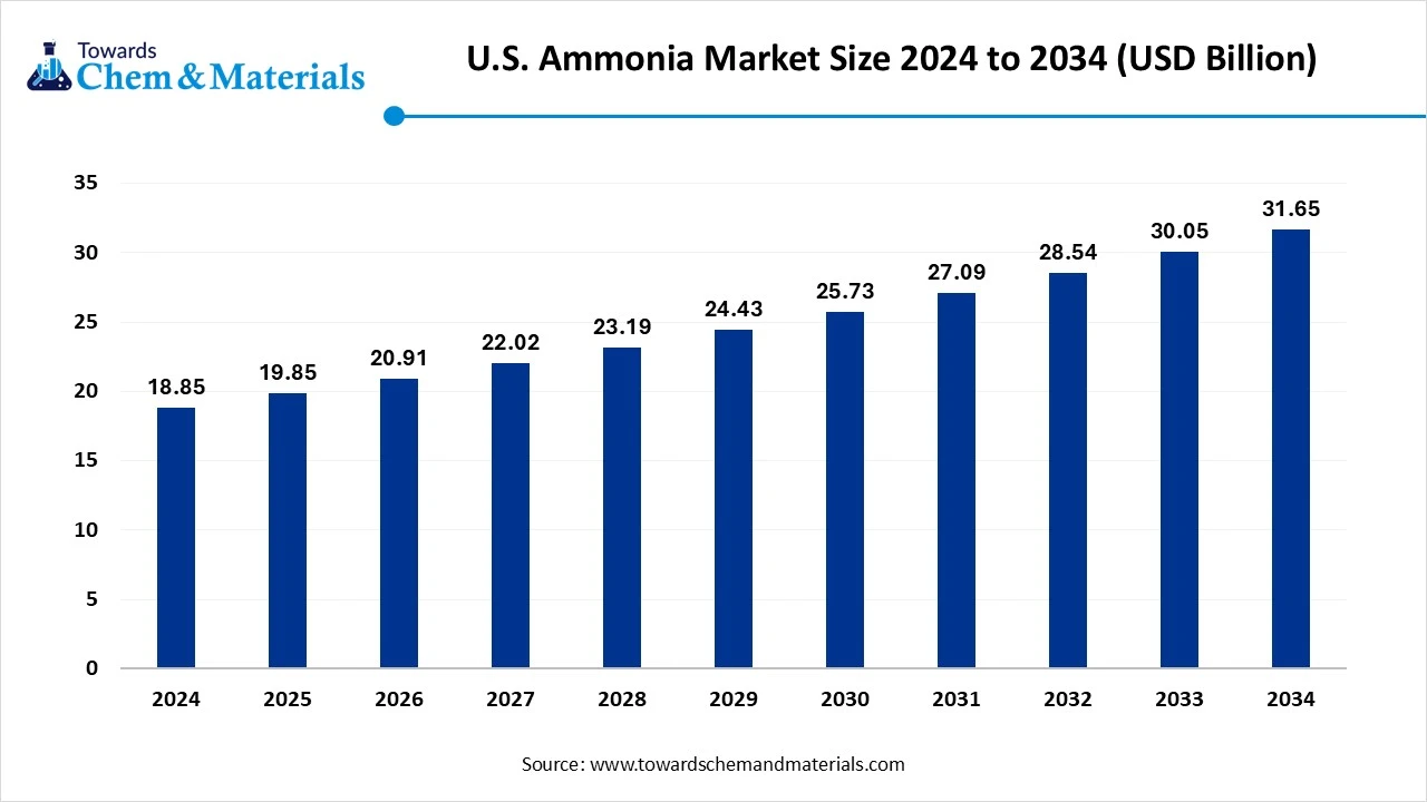 U.S. Ammonia Market Size 2024 to 2034 (USD Billion)