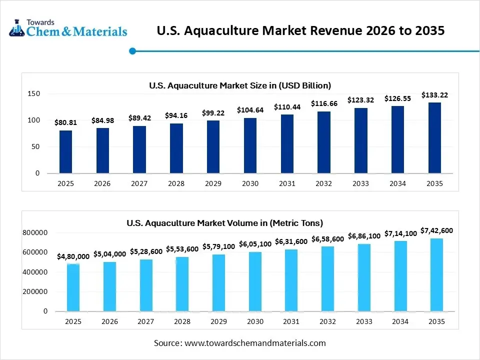 U.S. Aquaculture Market Revenue 2026 to 2035