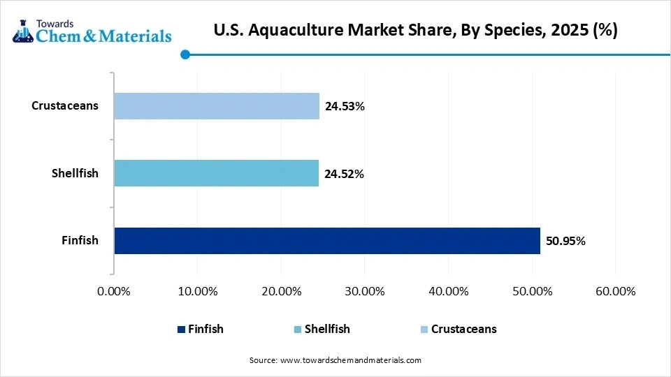 U.S. Aquaculture Market Share, By Species, 2025(%)