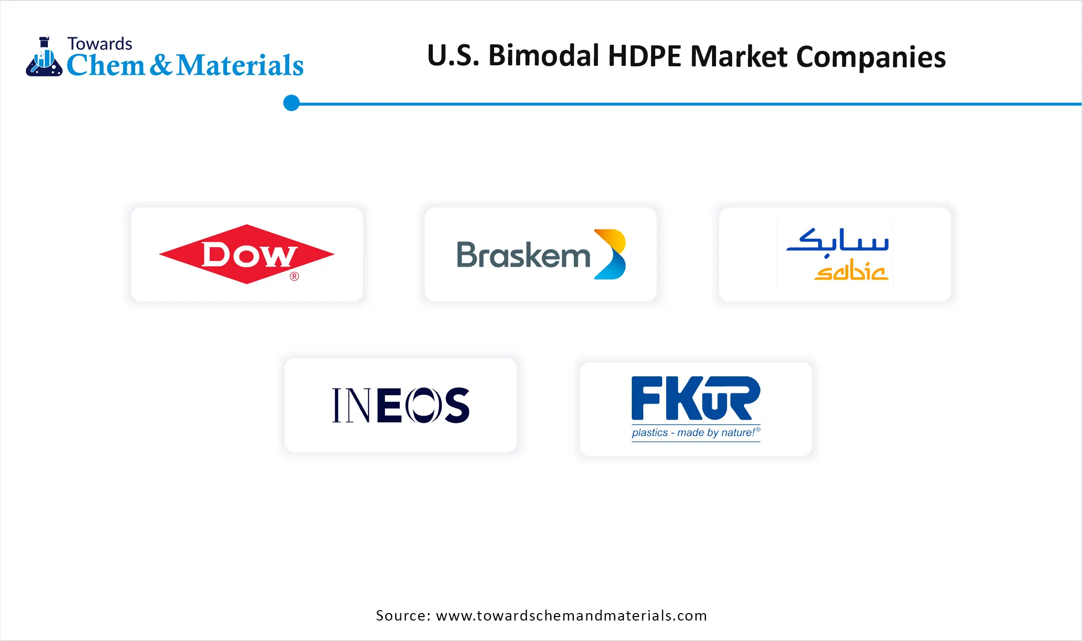 U.S. Bimodal HDPE Market Companies