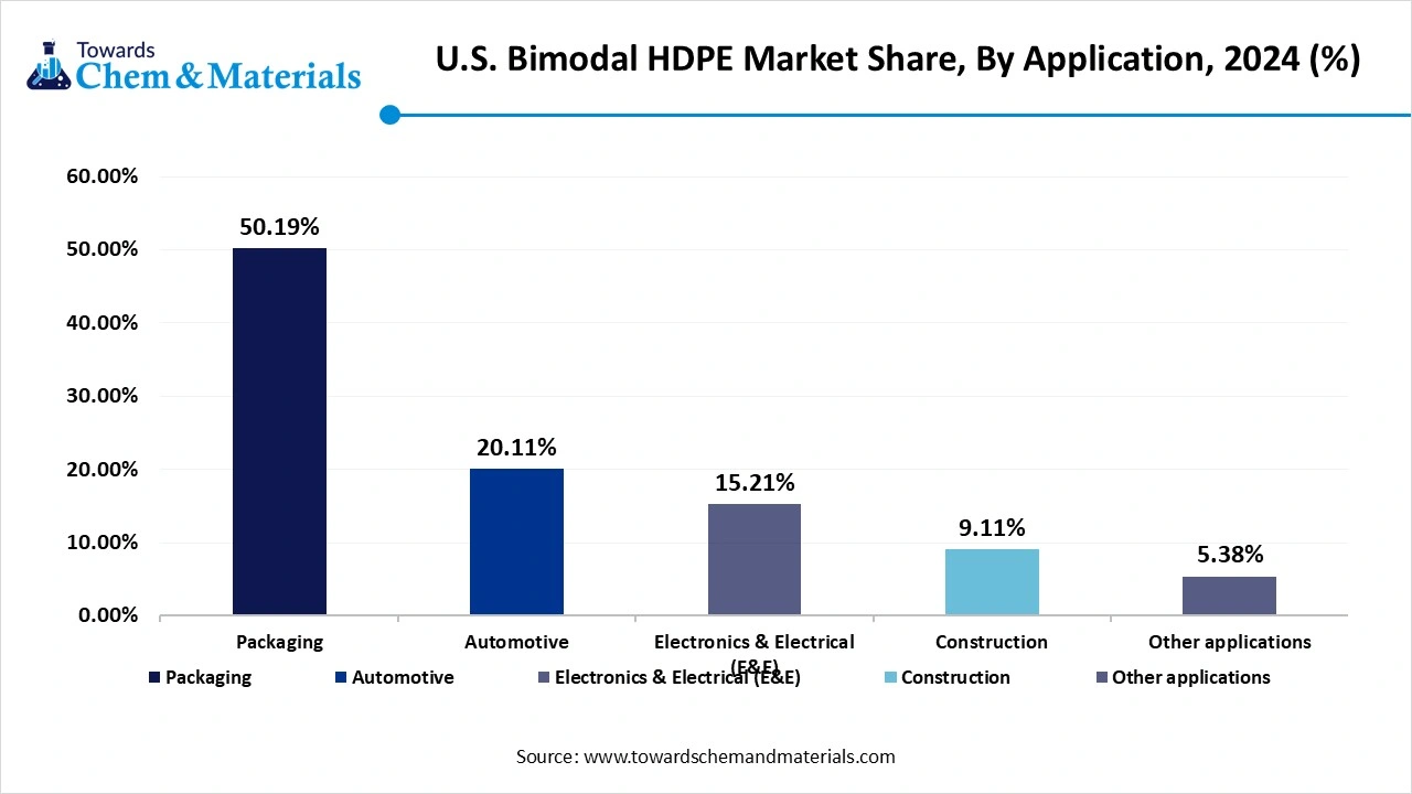 U.S. Bimodal HDPE Market Share, By Application, 2024 (%)