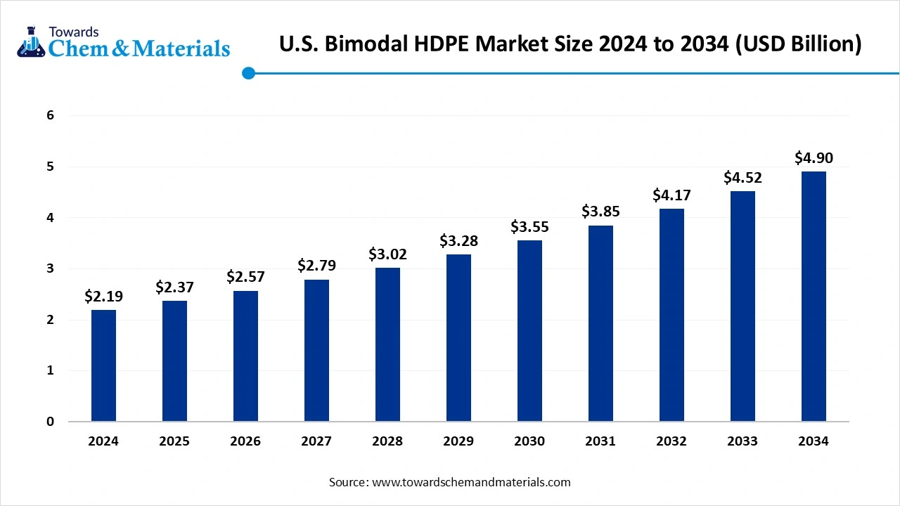 U.S. Bimodal HDPE Market Size 2024 to 2034 (USD Billion)
