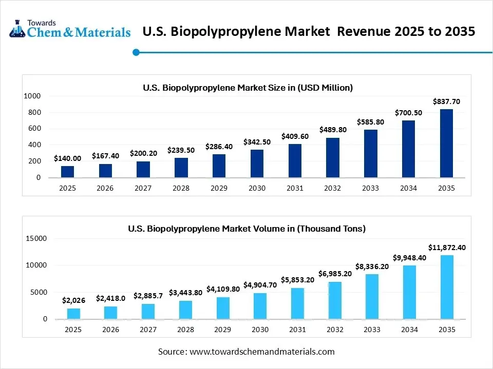 U.S. Biopolypropylene Market Revenue