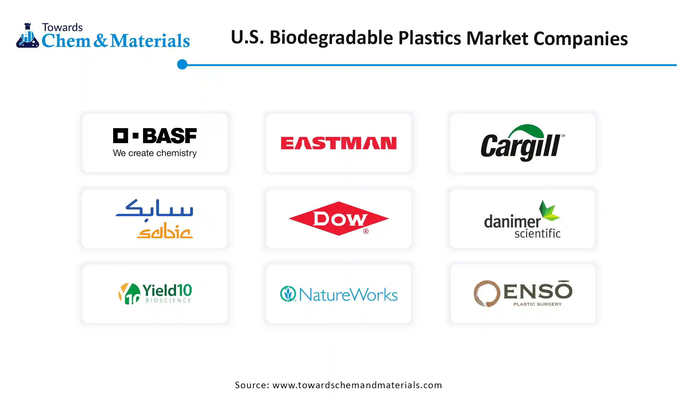 U.S. Biodegradable Plastics Market Companies