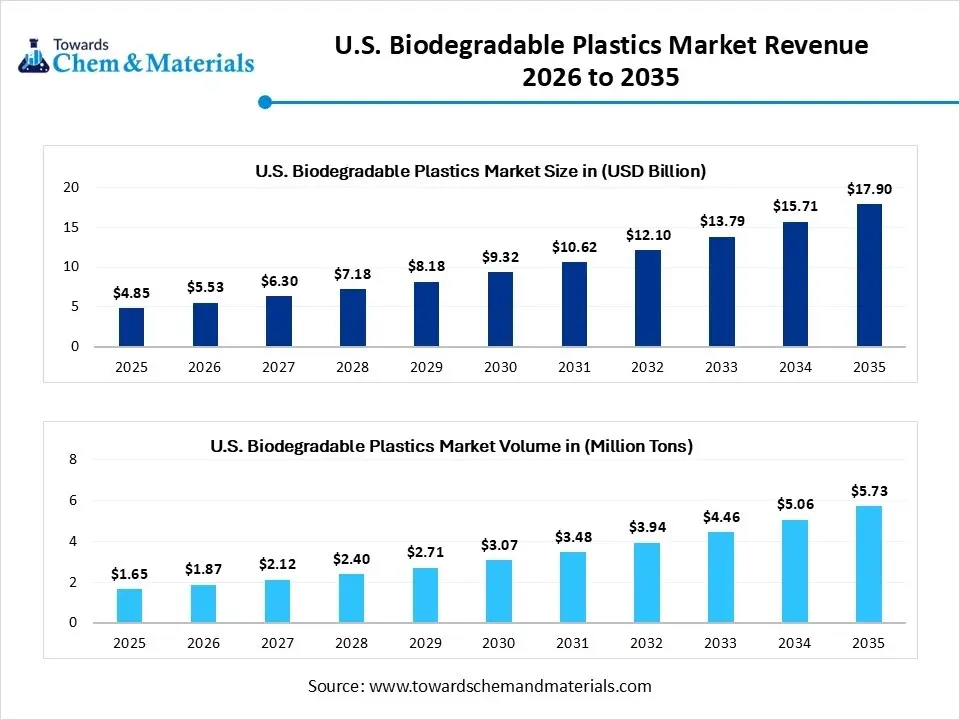 U.S. Biodegradable Plastics Market Revenue 2026 to 2035