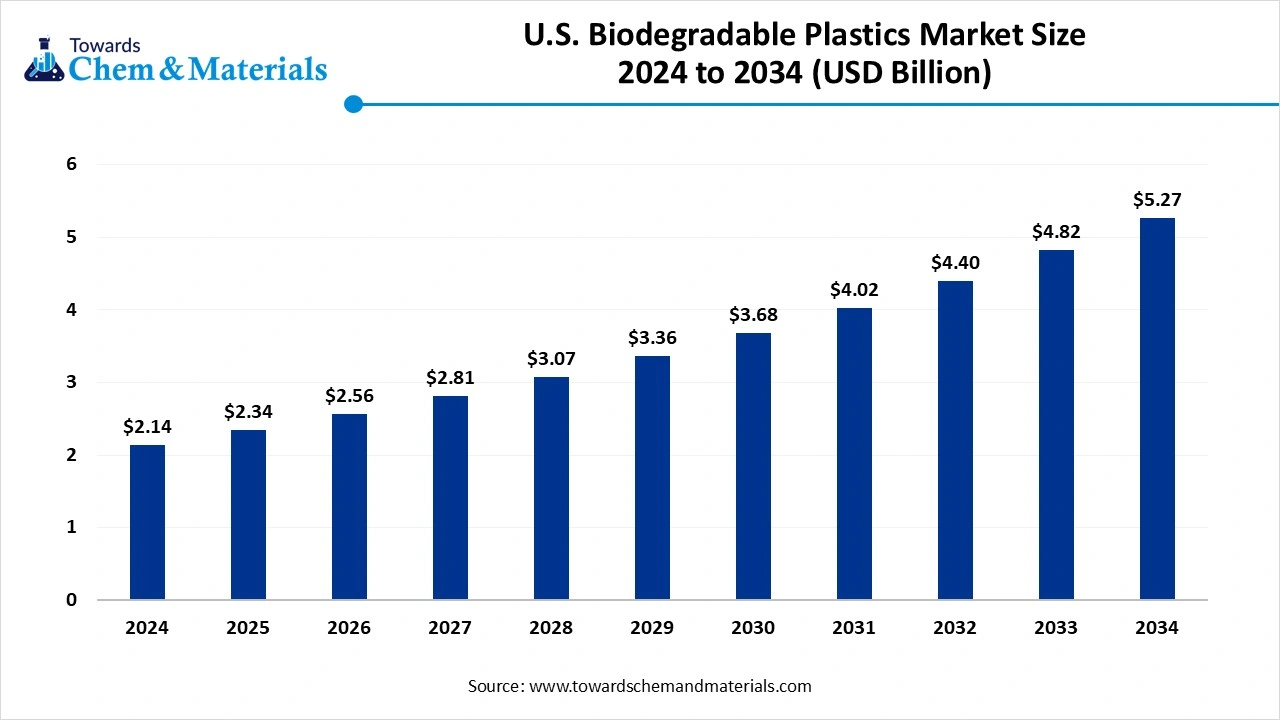 U.S. Biodegradable Plastics Market Size 2024 to 2034 (USD Billion)