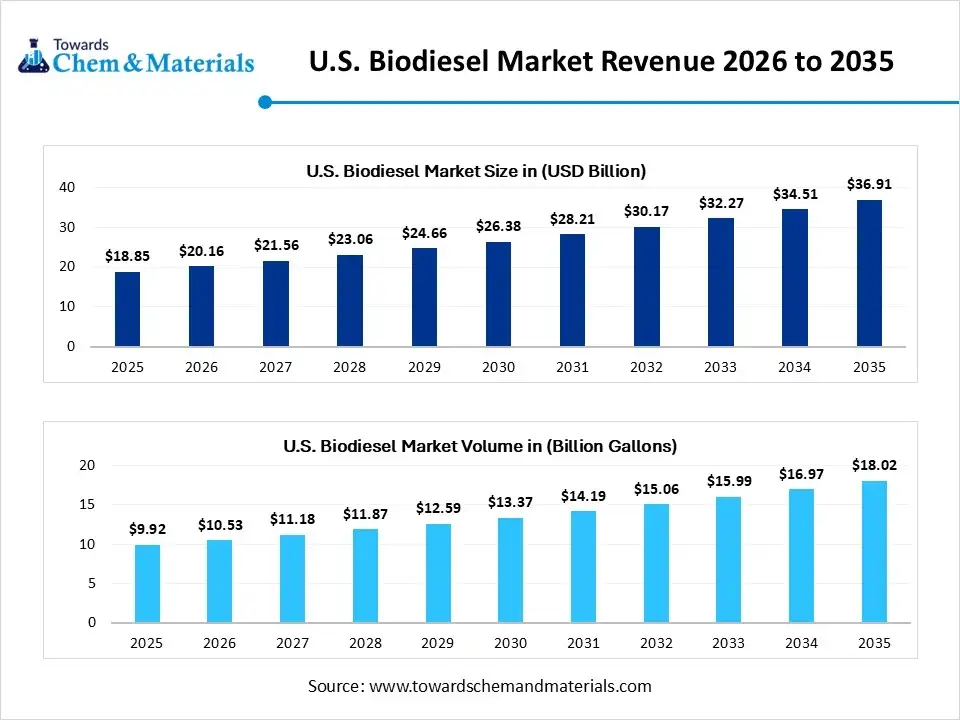U.S. Biodiesel Market Revenue 2026 to 2035