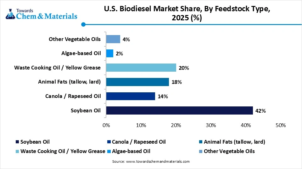 U.S. Biodiesel Market Share, By Feedstock Type , 2025 (%)