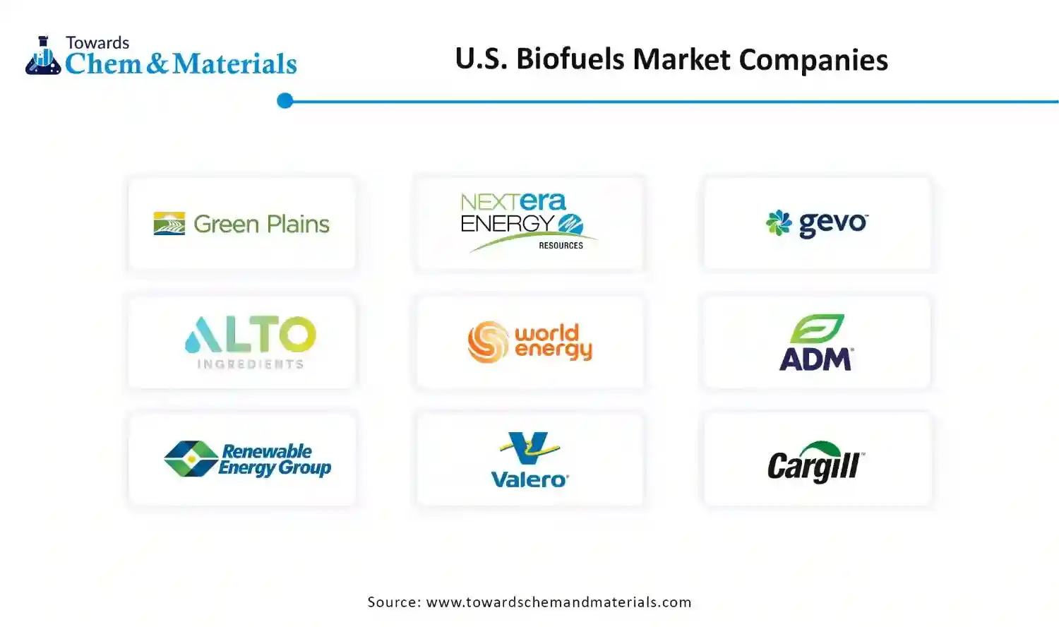 U.S. Biofuels Market Companies