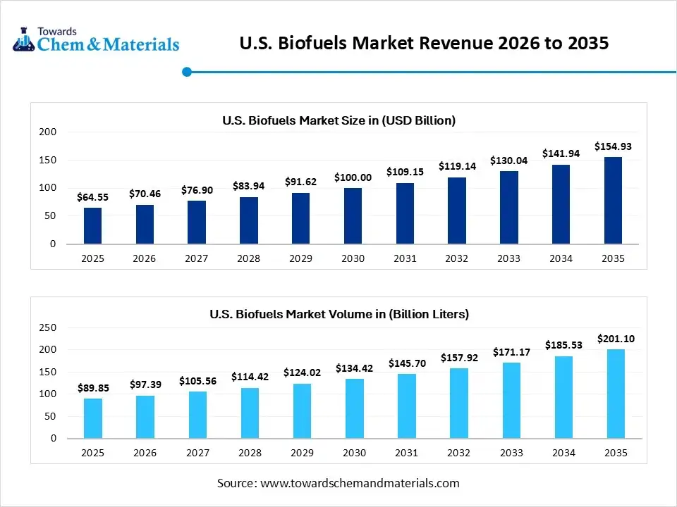 U.S. Biofuels Market Revenue 2026 to 2035