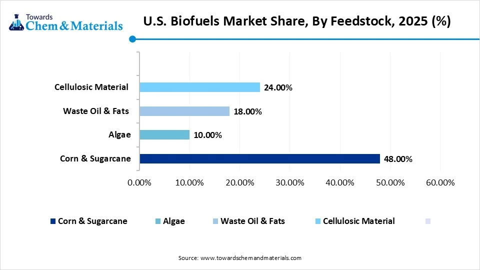 U.S. Biofuels Market Share, By Feedstock, 2025 (%)