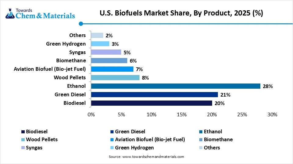 U.S. Biofuels Market Share, By Product, 2025 (%)