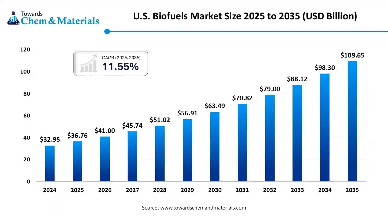U.S. Biofuels Market Size 2025 to 2035 (USD Billion)