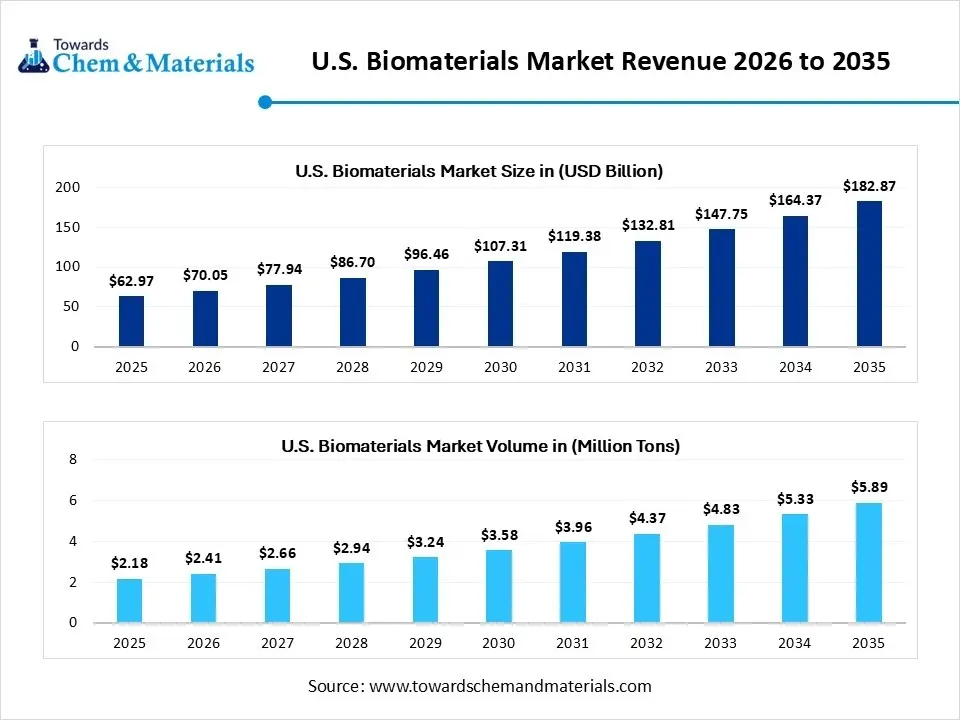 U.S. Biomaterials Market Revenue 2026 to 2035 U.S. Biomaterials Market Revenue 2026 to 2035