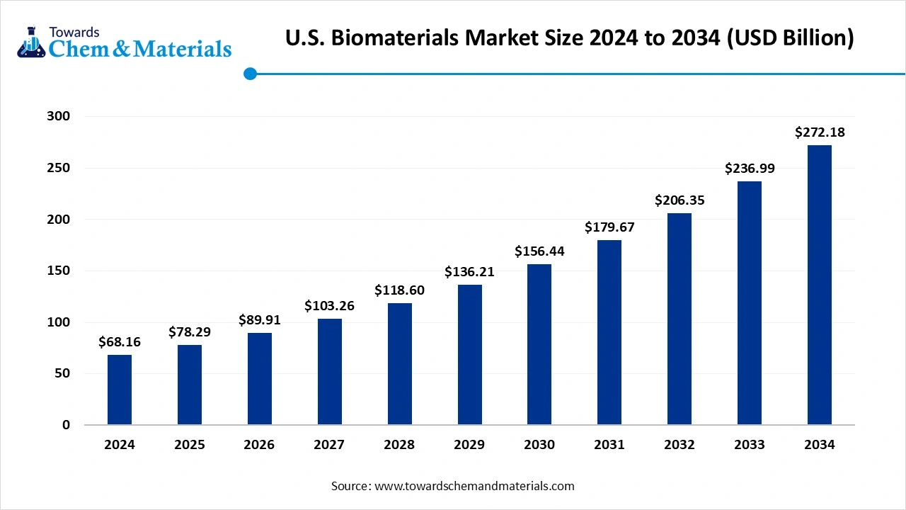 U.S. Biomaterials Market Size 2024 to 2034 (USD Billion)