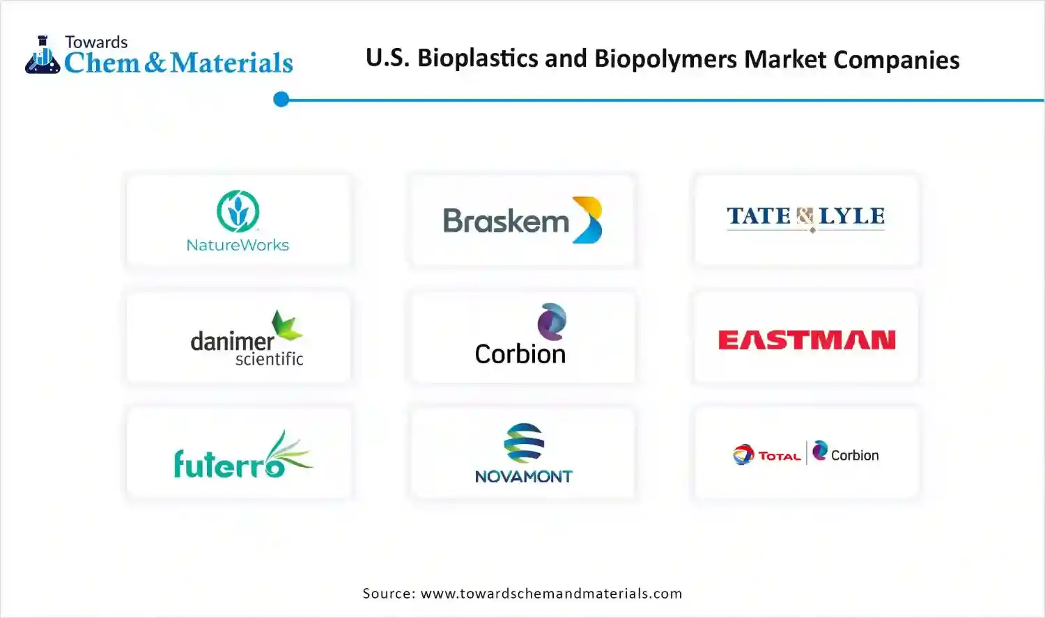 U.S. Bioplastics and Biopolymers Market Companies