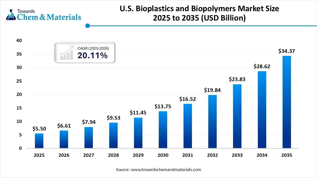 U.S. Bioplastics and Biopolymers Market Size 2025 to 2035 (USD Billion)