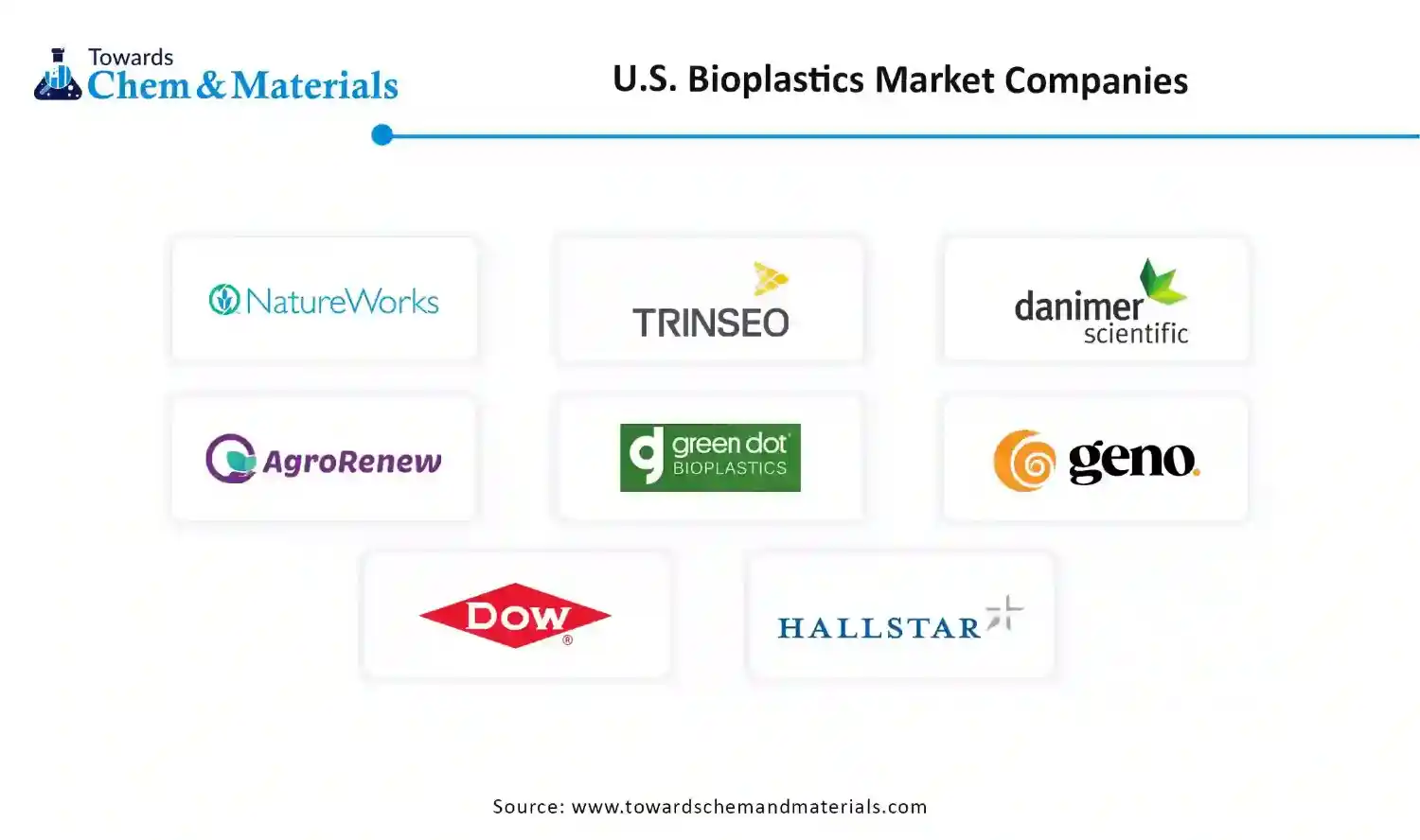 U.S. Bioplastics Market Companies U.S. Bioplastics Market Companies