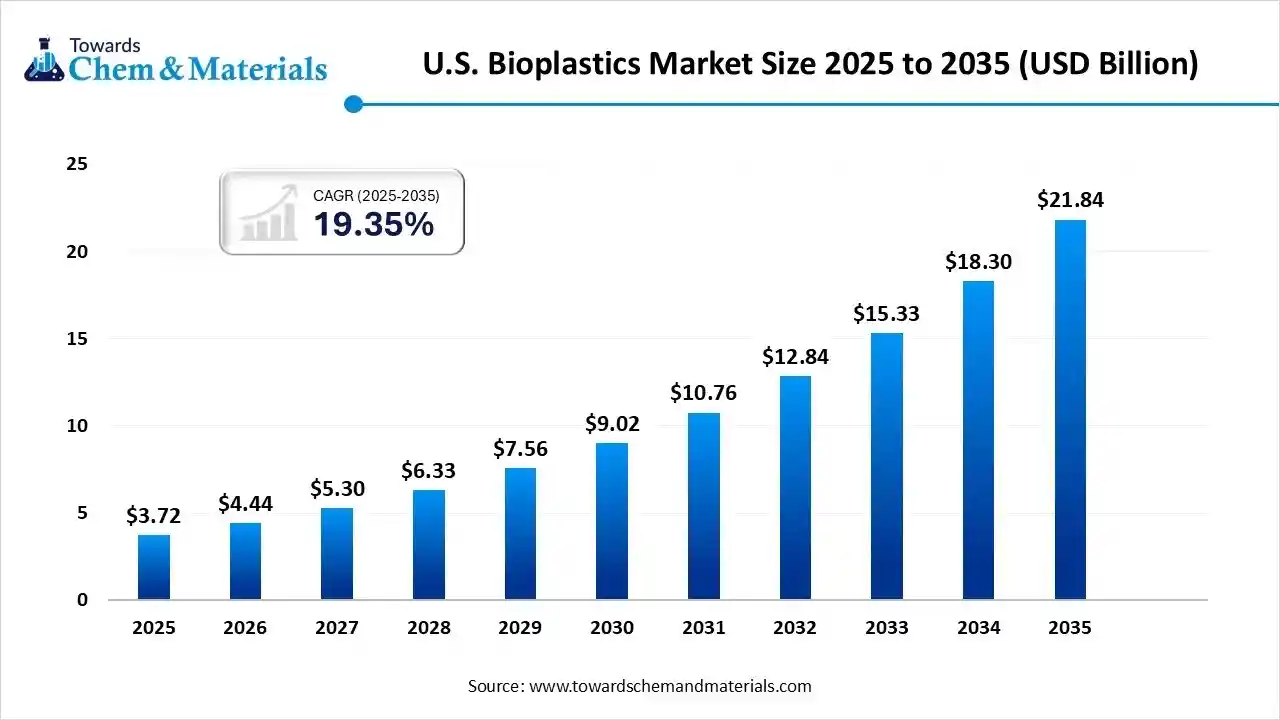 U.S. Bioplastics Market Size 2025 to 2035 (USD Billion) U.S. Bioplastics Market Size 2025 to 2035 (USD Billion)
