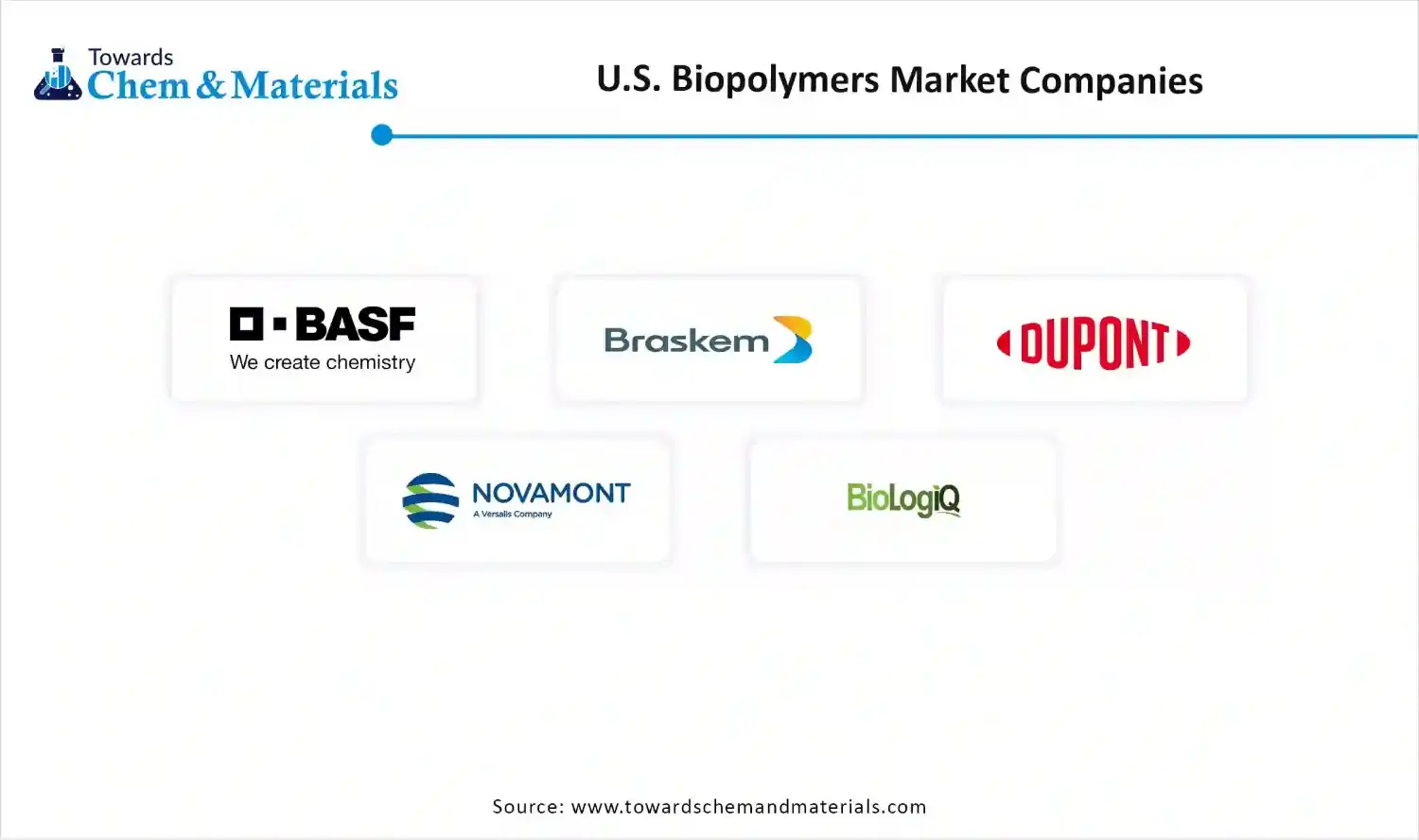 U.S. Biopolymers Market Companies U.S. Biopolymers Market Companies