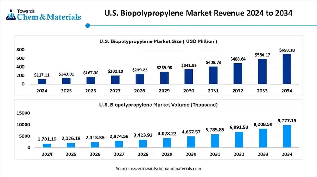 U.S. Biopolypropylene Market Revenue 2024 to 2034 U.S. Biopolypropylene Market Revenue 2024 to 2034